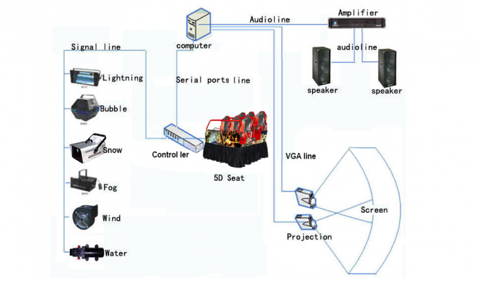 3DOF πλατφόρμα 100 σύστημα κινηματογραφικών αιθουσών καθισμάτων 5D για το λούνα παρκ 0