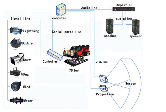 Έγχυση αέρα/δυναμικός 4d 5D προσομοιωτής κινηματογραφικών αιθουσών VR σκουπισμάτων ποδιών 0