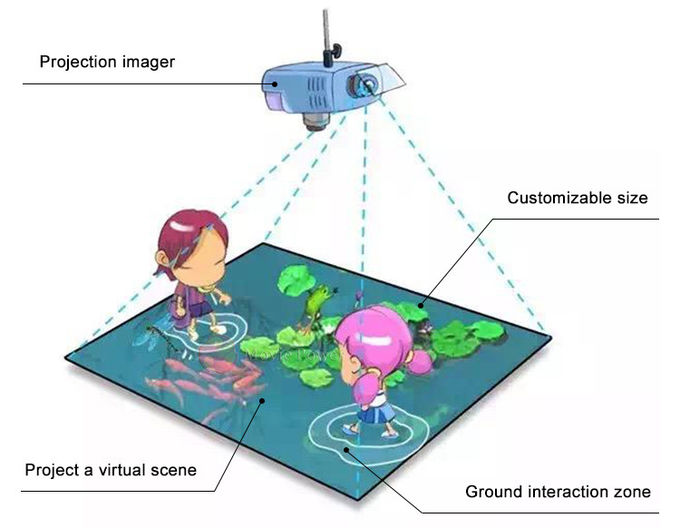 Τρισδιάστατος διαλογικός τοίχος προβολής Immersive παιχνιδιών οθόνης LCD για τον παιδικό σταθμό 1